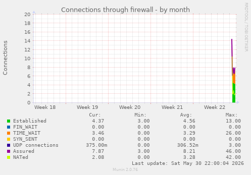 Connections through firewall