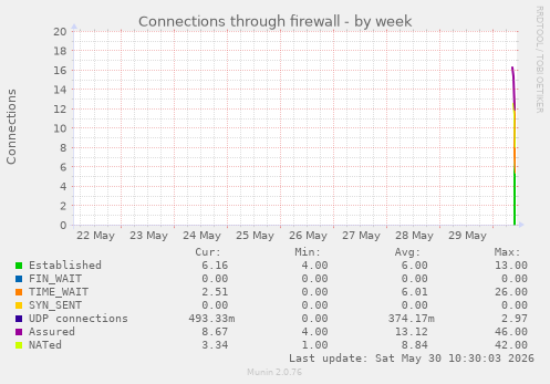 Connections through firewall
