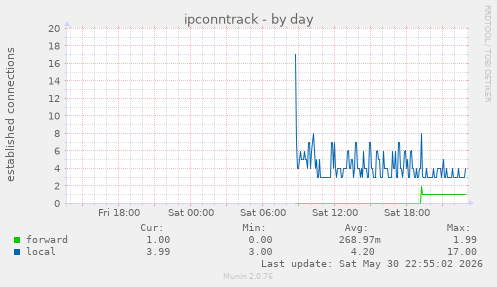 ipconntrack