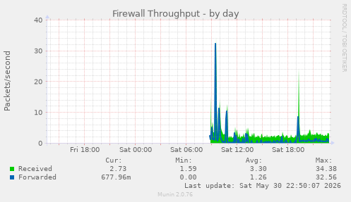 Firewall Throughput