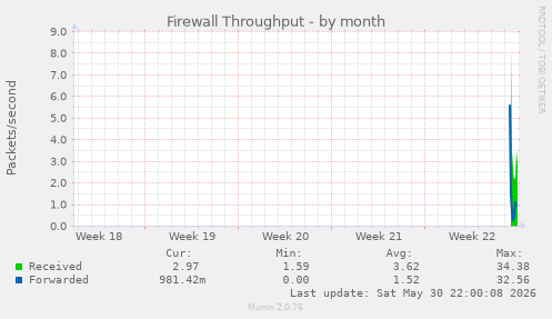 Firewall Throughput