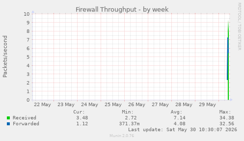 Firewall Throughput