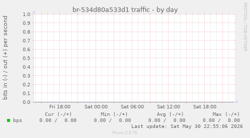 br-534d80a533d1 traffic
