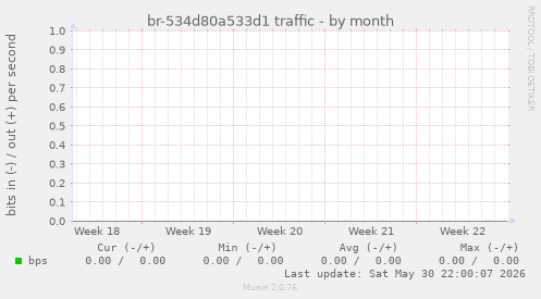 br-534d80a533d1 traffic