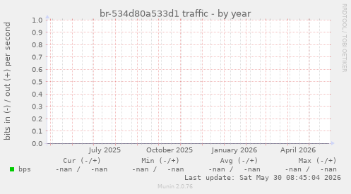 br-534d80a533d1 traffic