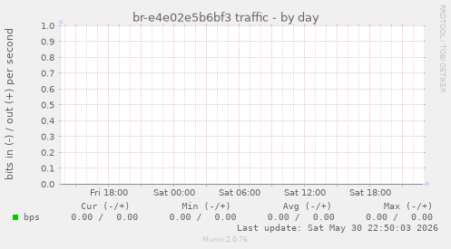 br-e4e02e5b6bf3 traffic
