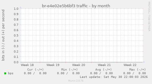 br-e4e02e5b6bf3 traffic