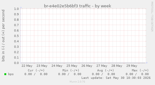 br-e4e02e5b6bf3 traffic