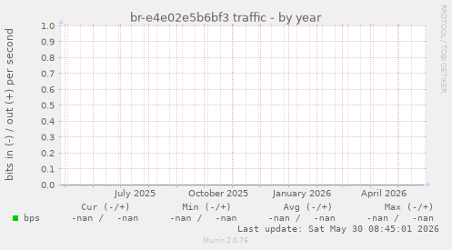 br-e4e02e5b6bf3 traffic