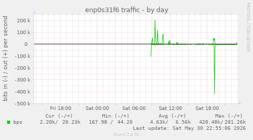 enp0s31f6 traffic