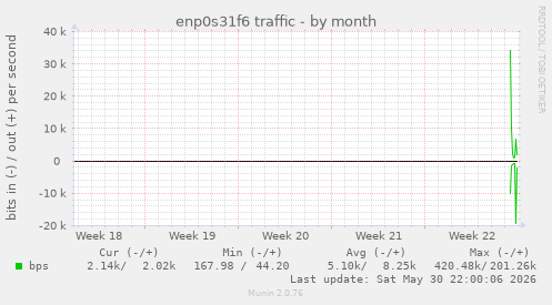 enp0s31f6 traffic