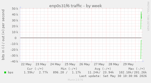 enp0s31f6 traffic