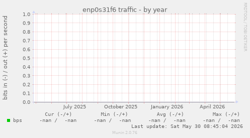 enp0s31f6 traffic