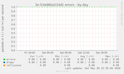 br-534d80a533d1 errors