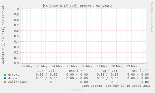 br-534d80a533d1 errors