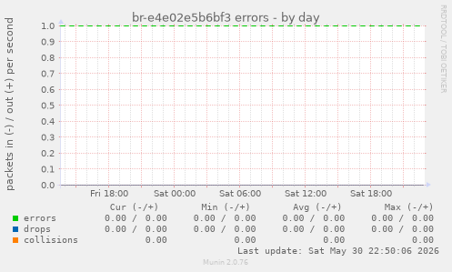br-e4e02e5b6bf3 errors