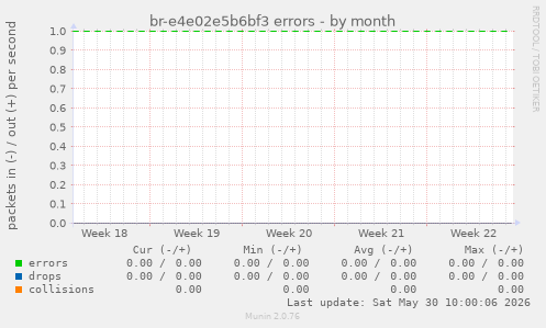 br-e4e02e5b6bf3 errors