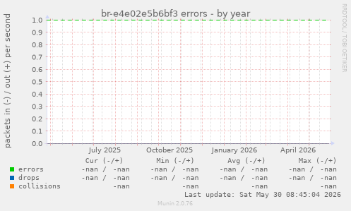 br-e4e02e5b6bf3 errors