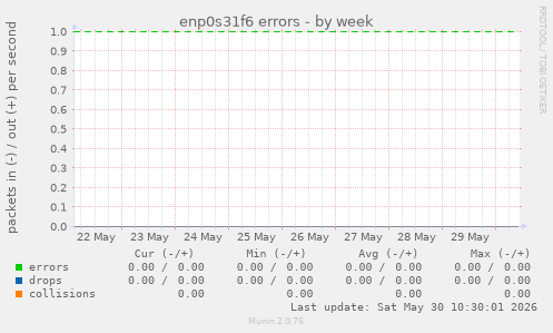 enp0s31f6 errors