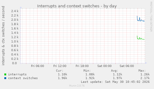Interrupts and context switches