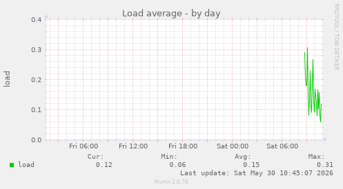 Load average