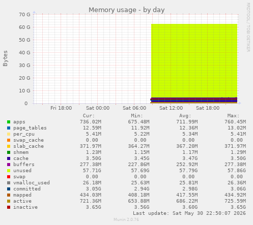 Memory usage