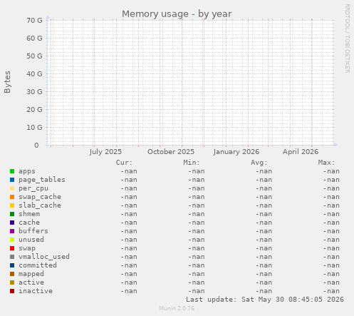 Memory usage