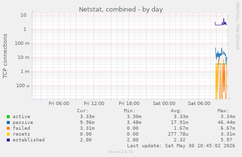 Netstat, combined