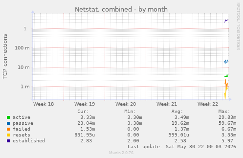 Netstat, combined