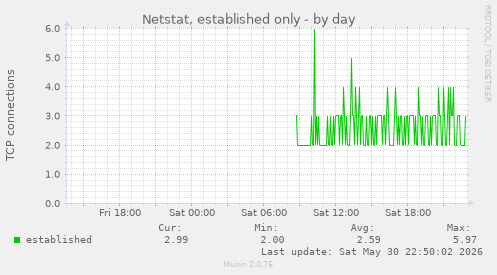 Netstat, established only