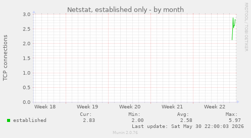 Netstat, established only
