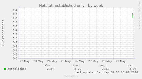 Netstat, established only