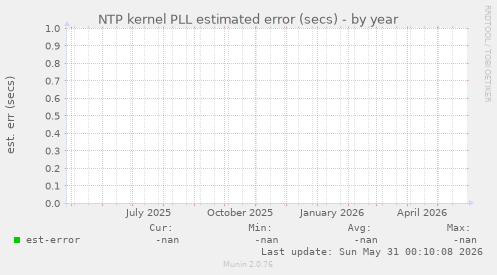 NTP kernel PLL estimated error (secs)