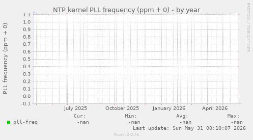 NTP kernel PLL frequency (ppm + 0)