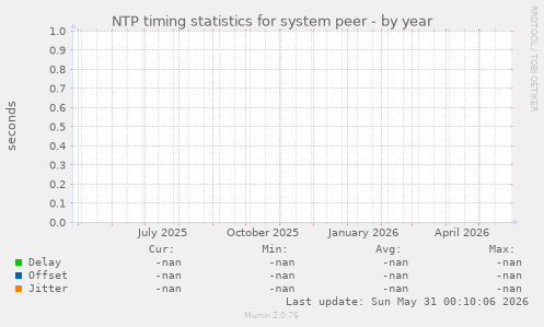 NTP timing statistics for system peer