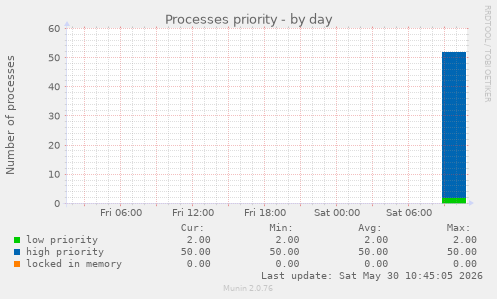 Processes priority