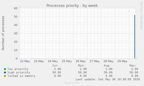 Processes priority