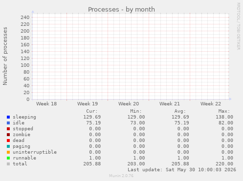 Processes