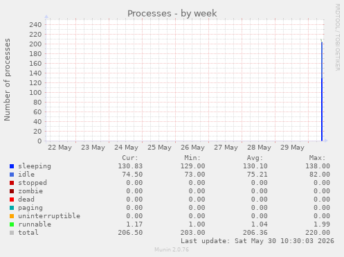 Processes