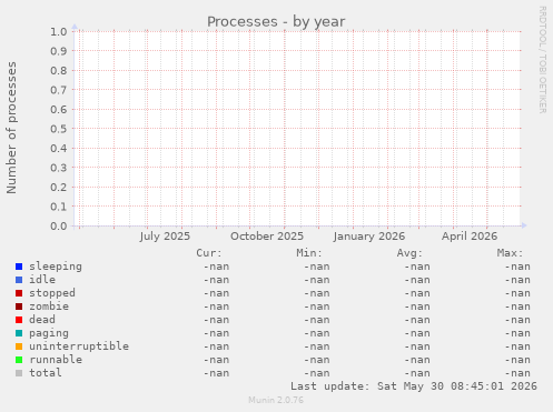 Processes