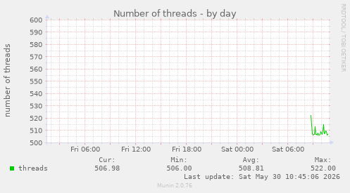 Number of threads