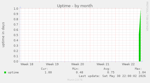 Uptime