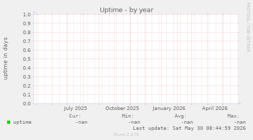 Uptime
